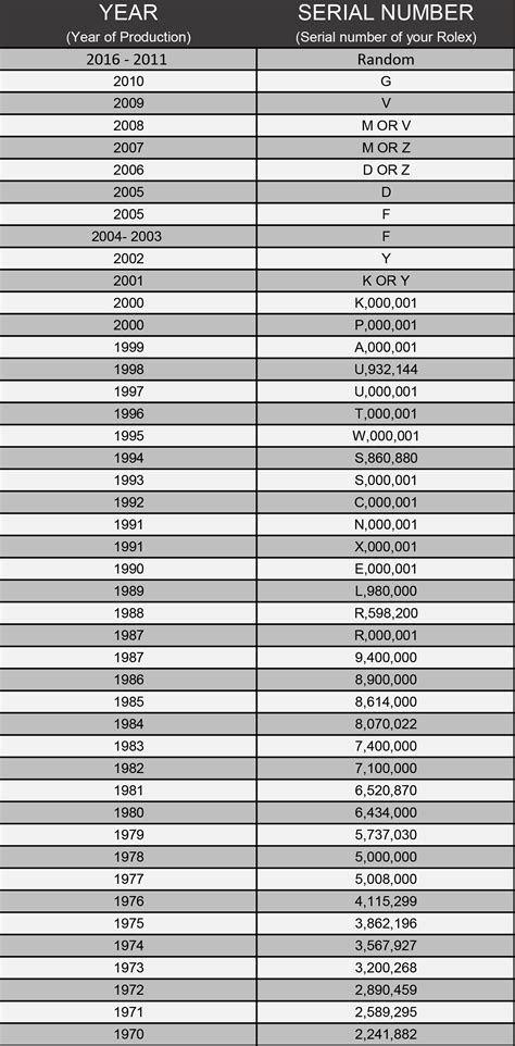 rolex air king y5 serial number|Rolex serial numbers chart.